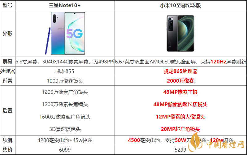 小米10至尊紀念版與三星Note10+哪個好？