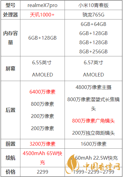 realmex7pro和小米10青春版哪個(gè)好？?jī)煽钍謾C(jī)參數(shù)對(duì)比測(cè)評(píng)！