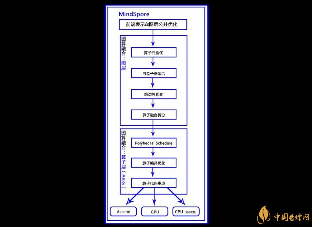 華為MindSpore1.0是什么？華為MindSpore1.0有什么用？