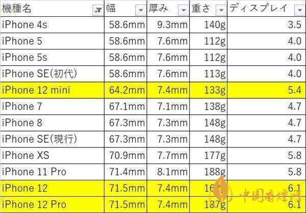 iphone12mini尺寸多大？iphone12mini機(jī)身尺寸 