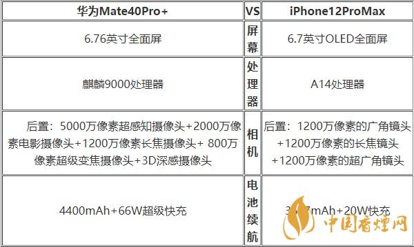 華為Mate40Pro+和蘋(píng)果12ProMax對(duì)比 哪款更好？