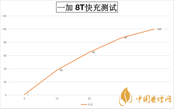 一加8T手機耗電快嗎-一加8T手機耗電參數(shù)2020