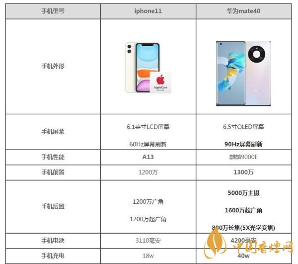 iphone11和華為mate40參數(shù)配置對(duì)比詳情-那部更值得入手