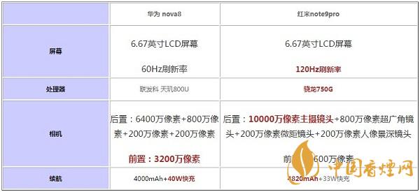 2020華為Nova8和紅米note9pro參數配置對比-哪款值得擁有