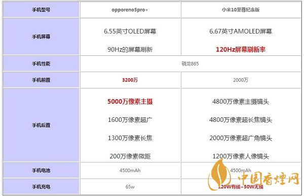 opporeno5pro+和小米10至尊紀(jì)念版哪個(gè)好-手機(jī)參數(shù)對(duì)比測評(píng)詳情