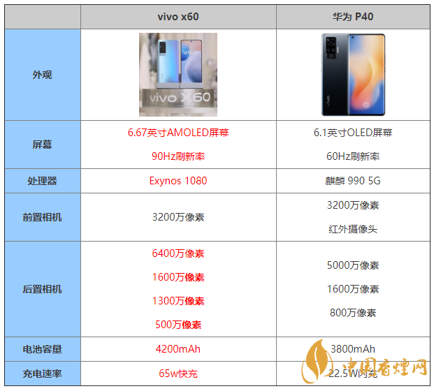 vivox60和華為p40有什么區(qū)別 vivox60和華為p40哪個(gè)好