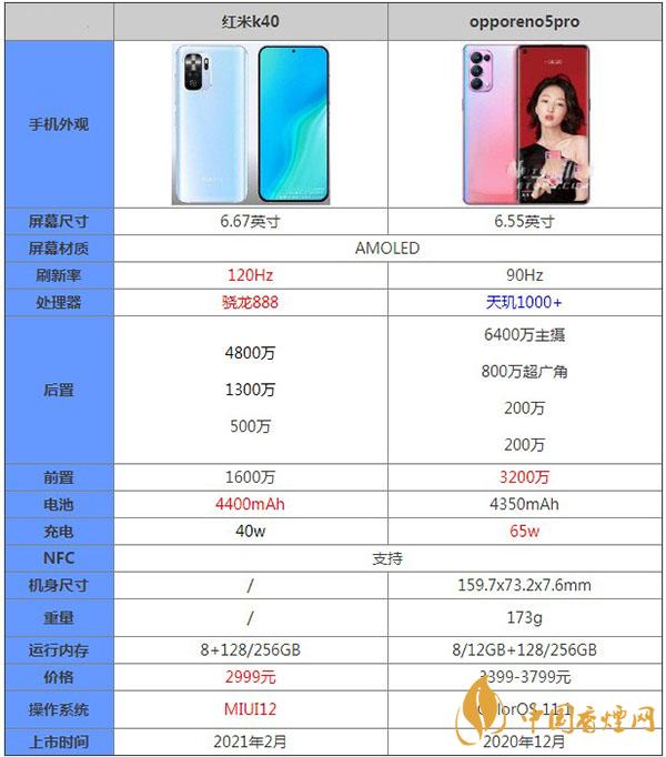 紅米K40和opporeno5pro哪款更值得買-詳細(xì)手機(jī)對(duì)比測(cè)評(píng)