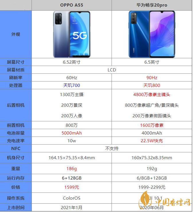 oppoa55和華為暢享20pro哪個好 oppoa55和華為暢享20pro哪個更值得入手